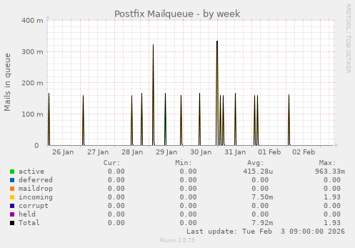 Postfix Mailqueue
