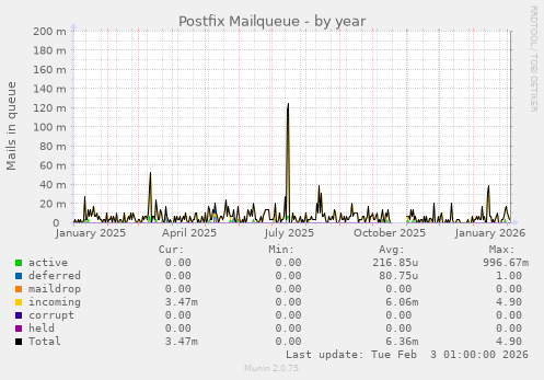 Postfix Mailqueue