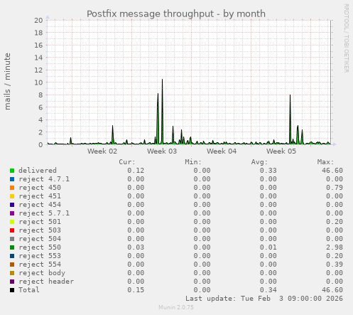 Postfix message throughput