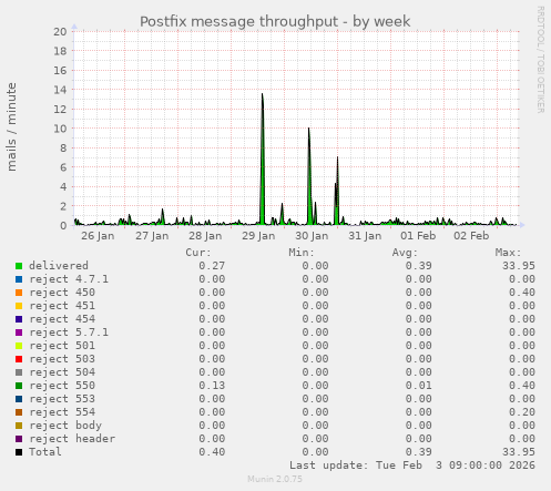 Postfix message throughput