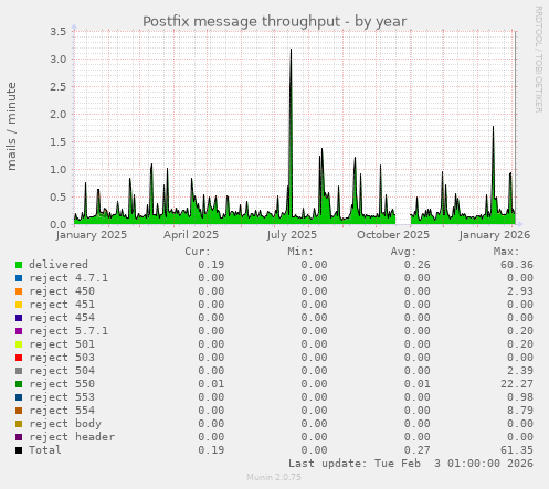 Postfix message throughput