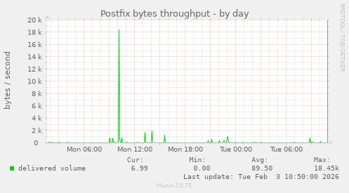 Postfix bytes throughput