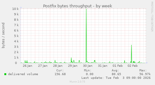 Postfix bytes throughput