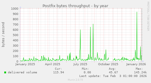 Postfix bytes throughput