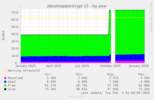 /dev/mapper/crypt (/)