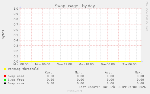 Swap usage