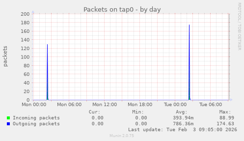 Packets on tap0