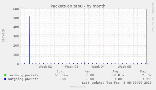 Packets on tap0