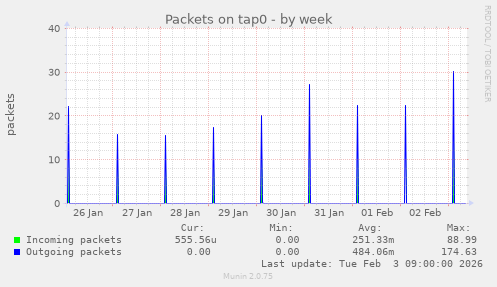 Packets on tap0
