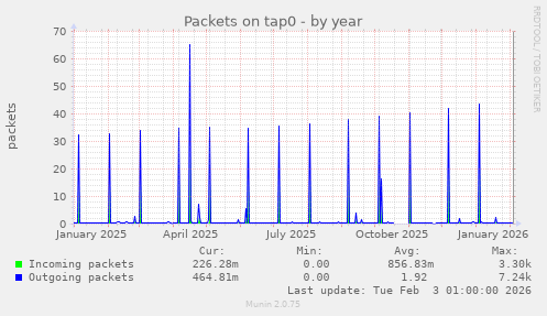 Packets on tap0