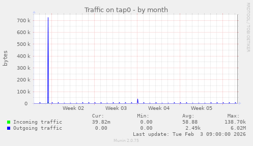 Traffic on tap0