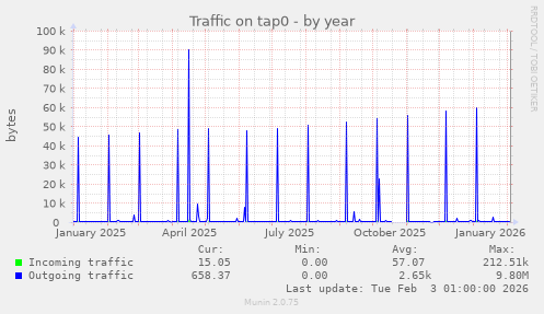 Traffic on tap0