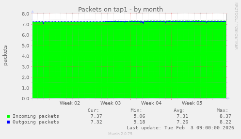 Packets on tap1