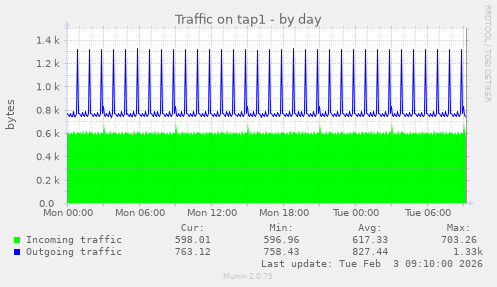 Traffic on tap1