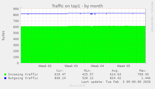 Traffic on tap1