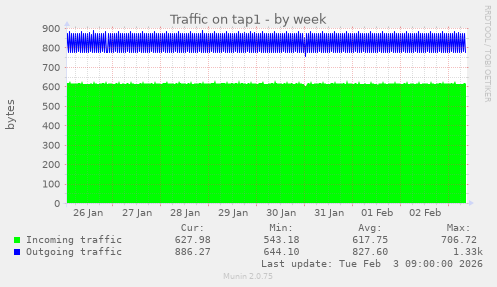 Traffic on tap1