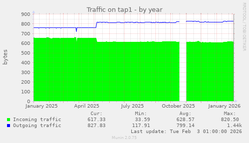 Traffic on tap1
