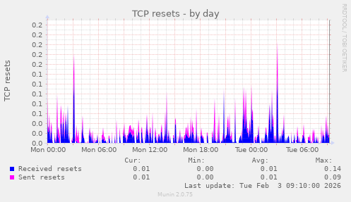 TCP resets