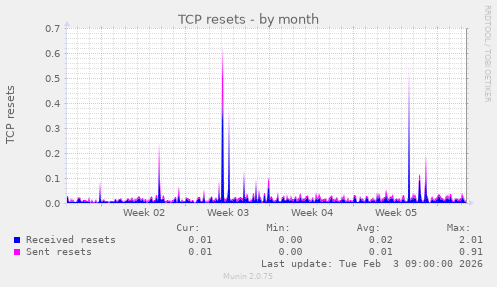 TCP resets