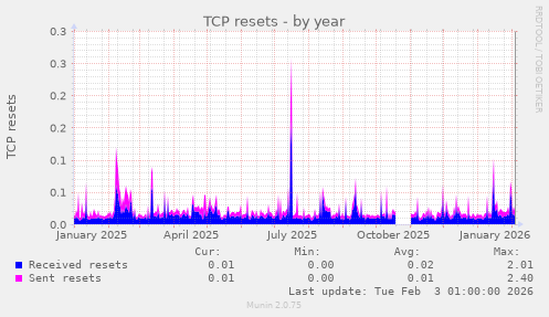TCP resets