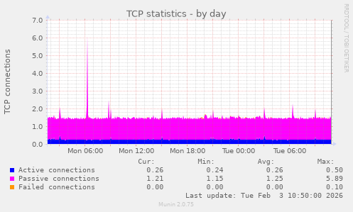 TCP statistics