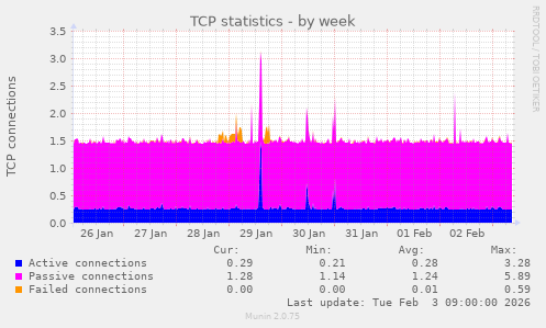 TCP statistics