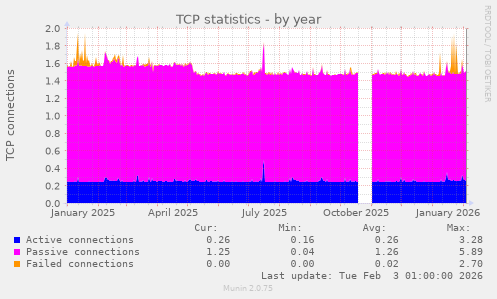 TCP statistics