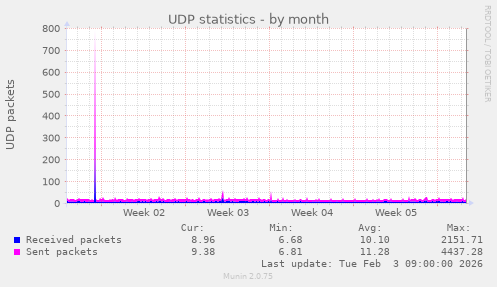 UDP statistics