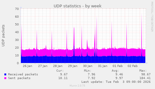 UDP statistics