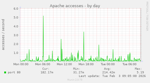 Apache accesses