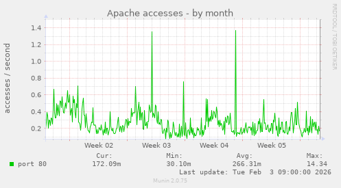 Apache accesses