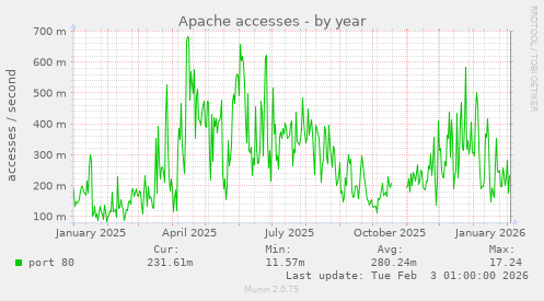 Apache accesses