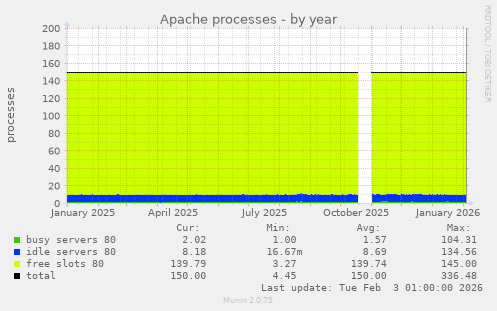 Apache processes