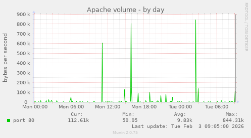 Apache volume