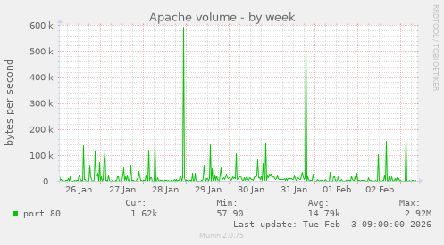Apache volume