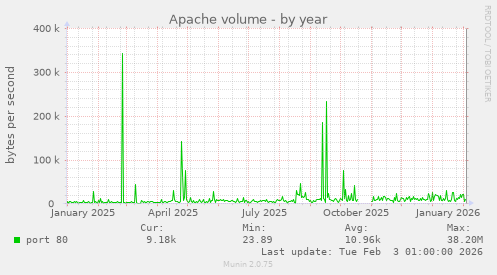 Apache volume
