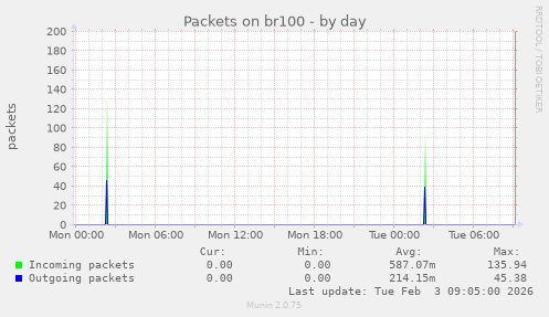 Packets on br100