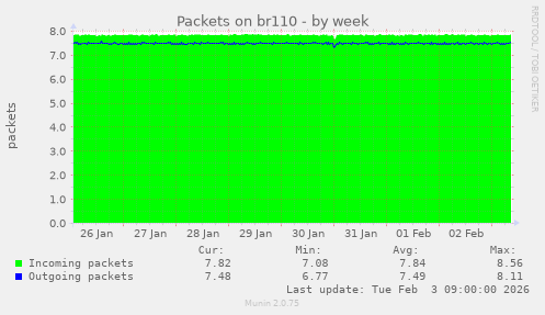 Packets on br110
