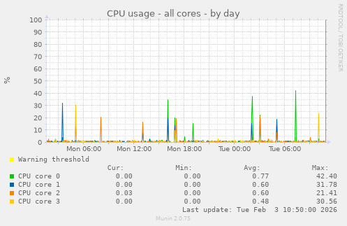CPU usage - all cores