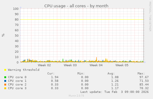CPU usage - all cores