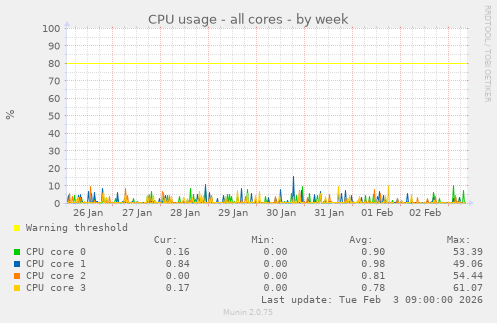 CPU usage - all cores