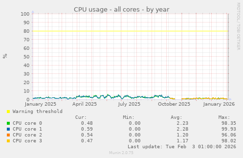 CPU usage - all cores
