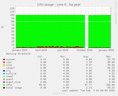 CPU usage - core 0