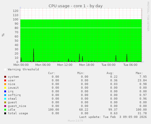 CPU usage - core 1