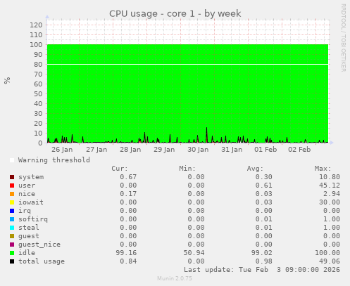 CPU usage - core 1