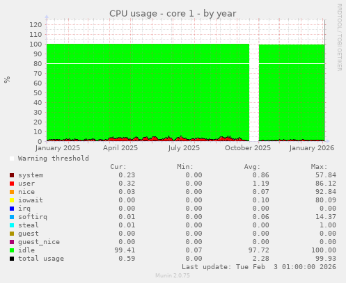 CPU usage - core 1