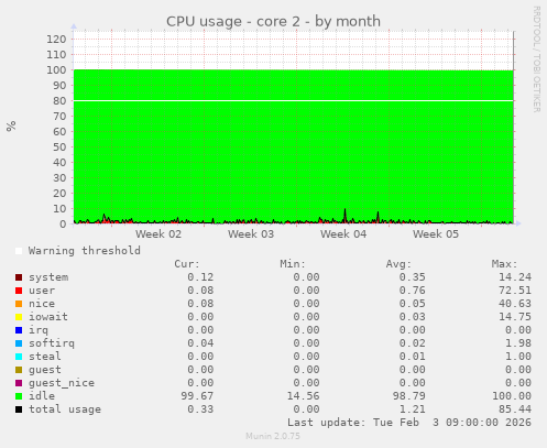 CPU usage - core 2