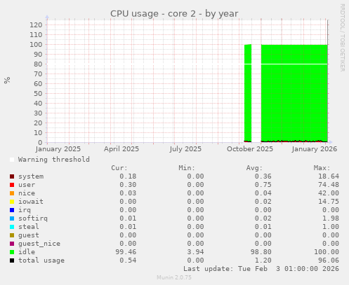 CPU usage - core 2