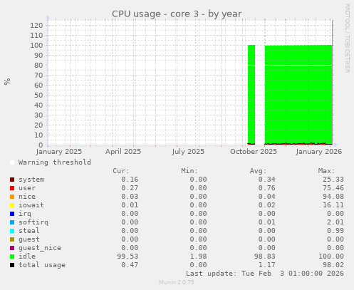 CPU usage - core 3