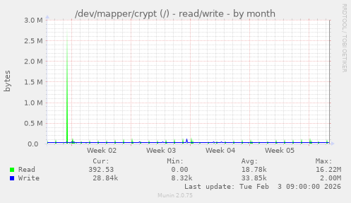/dev/mapper/crypt (/) - read/write